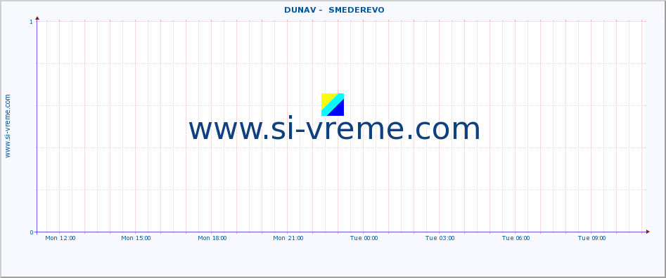  ::  DUNAV -  SMEDEREVO :: height |  |  :: last day / 5 minutes.