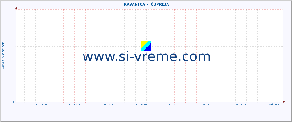  ::  RAVANICA -  ĆUPRIJA :: height |  |  :: last day / 5 minutes.