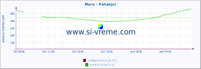 POVPREČJE :: Mura - Petanjci :: temperatura | pretok | višina :: zadnji dan / 5 minut.