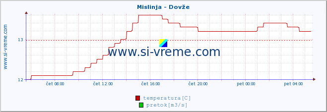 POVPREČJE :: Mislinja - Dovže :: temperatura | pretok | višina :: zadnji dan / 5 minut.