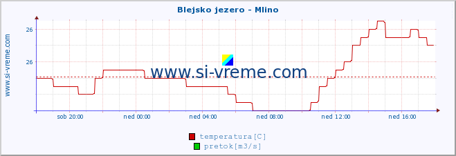 POVPREČJE :: Blejsko jezero - Mlino :: temperatura | pretok | višina :: zadnji dan / 5 minut.