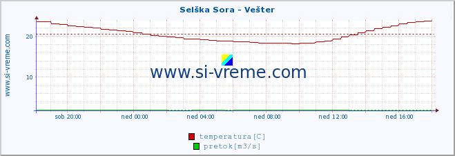 POVPREČJE :: Selška Sora - Vešter :: temperatura | pretok | višina :: zadnji dan / 5 minut.