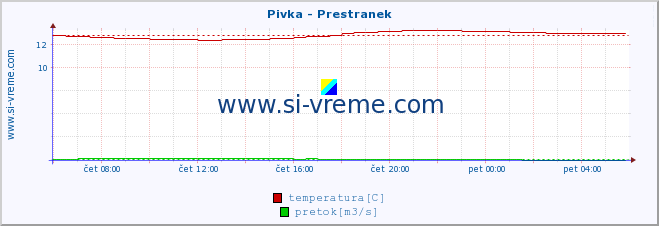 POVPREČJE :: Pivka - Prestranek :: temperatura | pretok | višina :: zadnji dan / 5 minut.