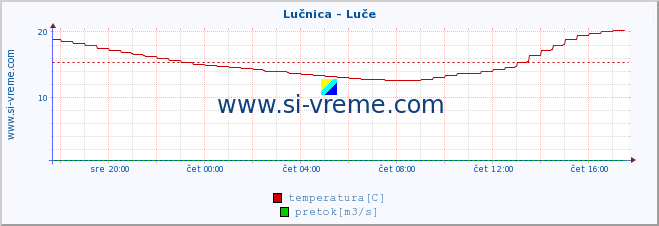 POVPREČJE :: Lučnica - Luče :: temperatura | pretok | višina :: zadnji dan / 5 minut.