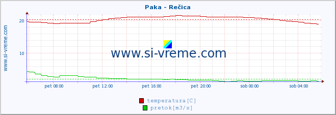 POVPREČJE :: Paka - Rečica :: temperatura | pretok | višina :: zadnji dan / 5 minut.