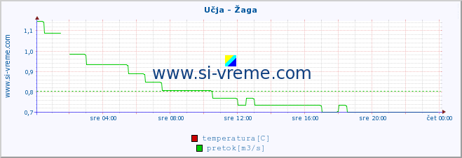 POVPREČJE :: Učja - Žaga :: temperatura | pretok | višina :: zadnji dan / 5 minut.