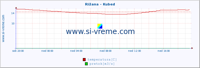 POVPREČJE :: Rižana - Kubed :: temperatura | pretok | višina :: zadnji dan / 5 minut.