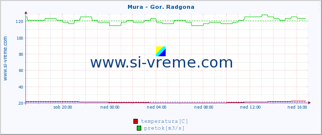 POVPREČJE :: Mura - Gor. Radgona :: temperatura | pretok | višina :: zadnji dan / 5 minut.