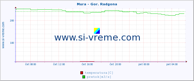 POVPREČJE :: Mura - Gor. Radgona :: temperatura | pretok | višina :: zadnji dan / 5 minut.