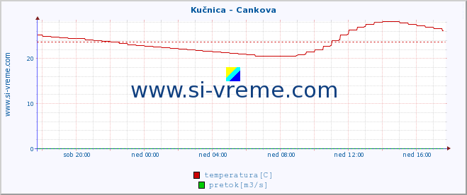 POVPREČJE :: Kučnica - Cankova :: temperatura | pretok | višina :: zadnji dan / 5 minut.