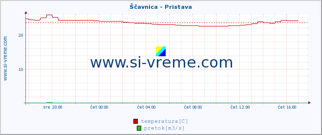 POVPREČJE :: Ščavnica - Pristava :: temperatura | pretok | višina :: zadnji dan / 5 minut.