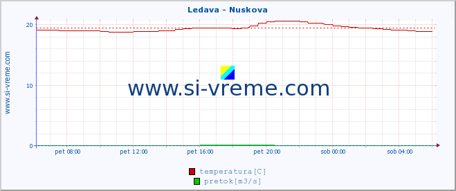 POVPREČJE :: Ledava - Nuskova :: temperatura | pretok | višina :: zadnji dan / 5 minut.