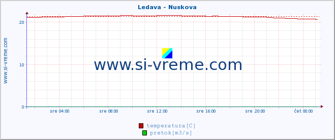 POVPREČJE :: Ledava - Nuskova :: temperatura | pretok | višina :: zadnji dan / 5 minut.