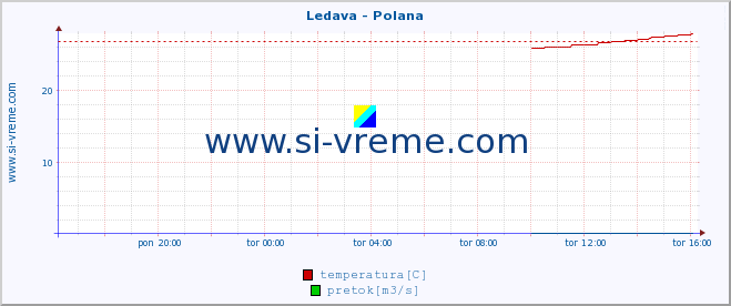 POVPREČJE :: Ledava - Polana :: temperatura | pretok | višina :: zadnji dan / 5 minut.