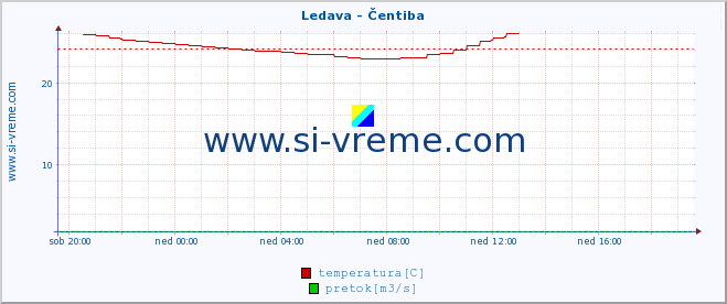 POVPREČJE :: Ledava - Čentiba :: temperatura | pretok | višina :: zadnji dan / 5 minut.