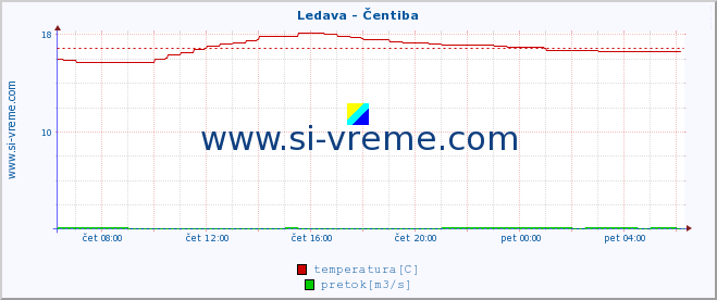 POVPREČJE :: Ledava - Čentiba :: temperatura | pretok | višina :: zadnji dan / 5 minut.