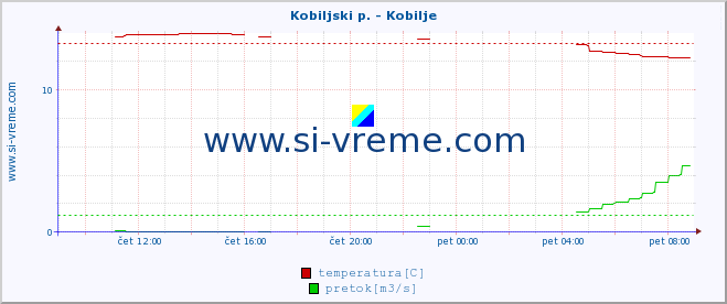 POVPREČJE :: Kobiljski p. - Kobilje :: temperatura | pretok | višina :: zadnji dan / 5 minut.