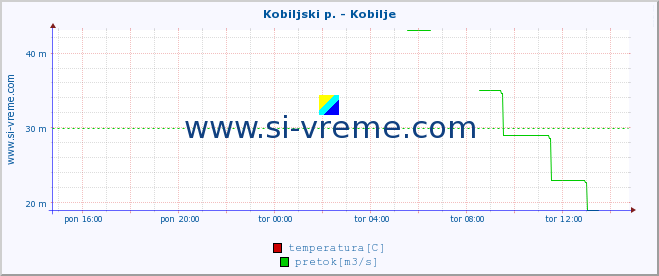 POVPREČJE :: Kobiljski p. - Kobilje :: temperatura | pretok | višina :: zadnji dan / 5 minut.