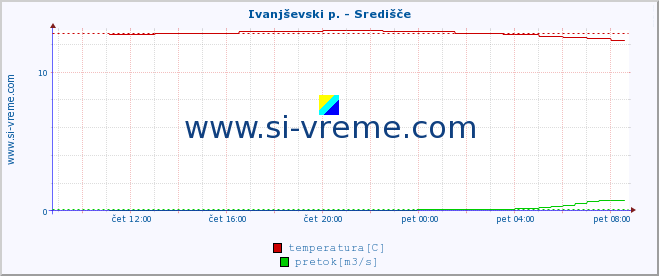 POVPREČJE :: Ivanjševski p. - Središče :: temperatura | pretok | višina :: zadnji dan / 5 minut.