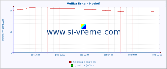 POVPREČJE :: Velika Krka - Hodoš :: temperatura | pretok | višina :: zadnji dan / 5 minut.