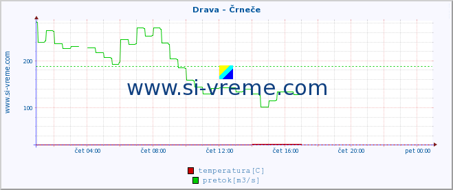 POVPREČJE :: Drava - Črneče :: temperatura | pretok | višina :: zadnji dan / 5 minut.