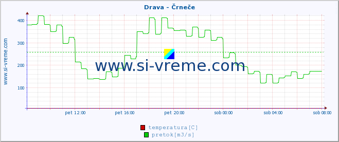 POVPREČJE :: Drava - Črneče :: temperatura | pretok | višina :: zadnji dan / 5 minut.