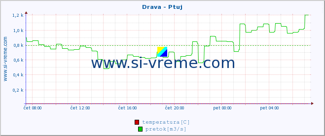 POVPREČJE :: Drava - Ptuj :: temperatura | pretok | višina :: zadnji dan / 5 minut.