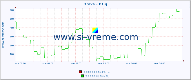 POVPREČJE :: Drava - Ptuj :: temperatura | pretok | višina :: zadnji dan / 5 minut.