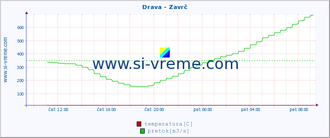 POVPREČJE :: Drava - Zavrč :: temperatura | pretok | višina :: zadnji dan / 5 minut.