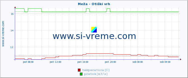 POVPREČJE :: Meža - Otiški vrh :: temperatura | pretok | višina :: zadnji dan / 5 minut.