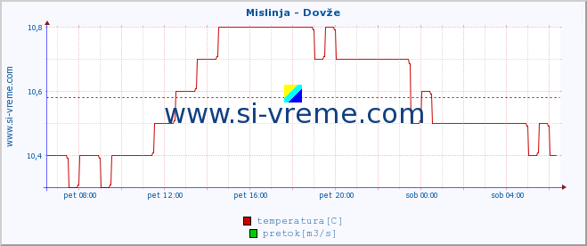 POVPREČJE :: Mislinja - Dovže :: temperatura | pretok | višina :: zadnji dan / 5 minut.