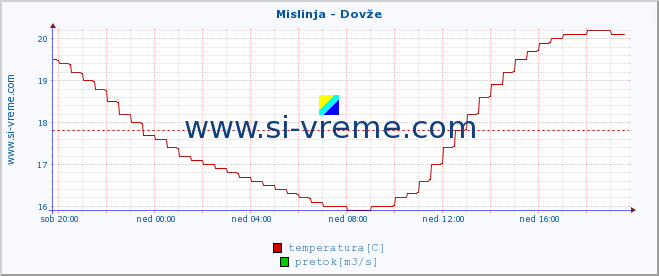 POVPREČJE :: Mislinja - Dovže :: temperatura | pretok | višina :: zadnji dan / 5 minut.