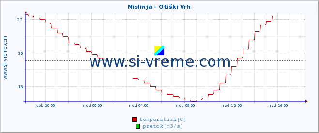 POVPREČJE :: Mislinja - Otiški Vrh :: temperatura | pretok | višina :: zadnji dan / 5 minut.