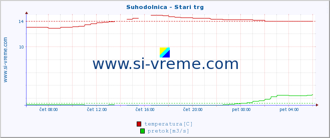 POVPREČJE :: Suhodolnica - Stari trg :: temperatura | pretok | višina :: zadnji dan / 5 minut.