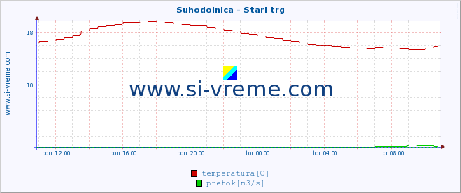 POVPREČJE :: Suhodolnica - Stari trg :: temperatura | pretok | višina :: zadnji dan / 5 minut.