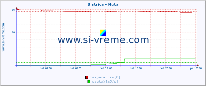 POVPREČJE :: Bistrica - Muta :: temperatura | pretok | višina :: zadnji dan / 5 minut.