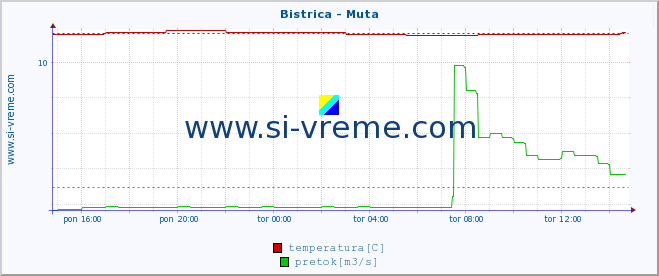 POVPREČJE :: Bistrica - Muta :: temperatura | pretok | višina :: zadnji dan / 5 minut.