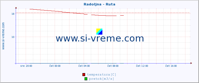 POVPREČJE :: Radoljna - Ruta :: temperatura | pretok | višina :: zadnji dan / 5 minut.