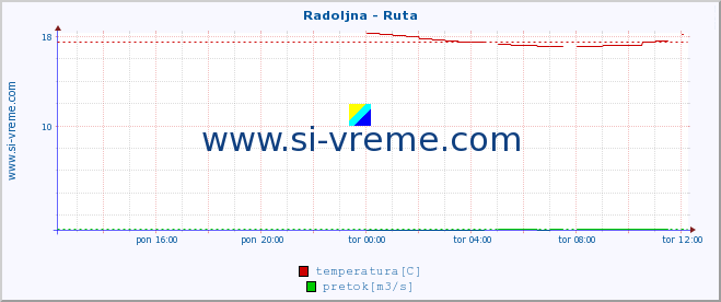 POVPREČJE :: Radoljna - Ruta :: temperatura | pretok | višina :: zadnji dan / 5 minut.