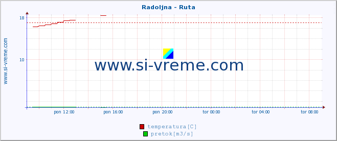 POVPREČJE :: Radoljna - Ruta :: temperatura | pretok | višina :: zadnji dan / 5 minut.