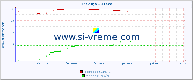 POVPREČJE :: Dravinja - Zreče :: temperatura | pretok | višina :: zadnji dan / 5 minut.