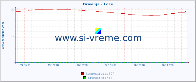 POVPREČJE :: Dravinja - Loče :: temperatura | pretok | višina :: zadnji dan / 5 minut.