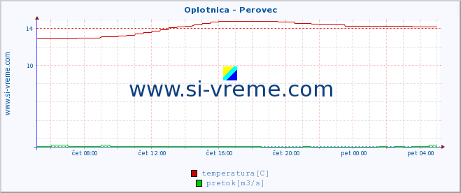 POVPREČJE :: Oplotnica - Perovec :: temperatura | pretok | višina :: zadnji dan / 5 minut.