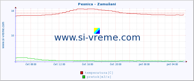 POVPREČJE :: Pesnica - Zamušani :: temperatura | pretok | višina :: zadnji dan / 5 minut.