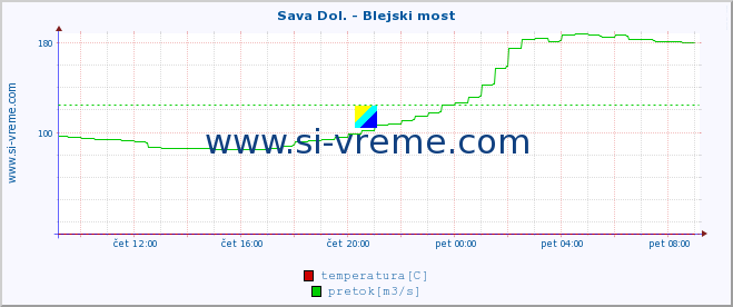 POVPREČJE :: Sava Dol. - Blejski most :: temperatura | pretok | višina :: zadnji dan / 5 minut.