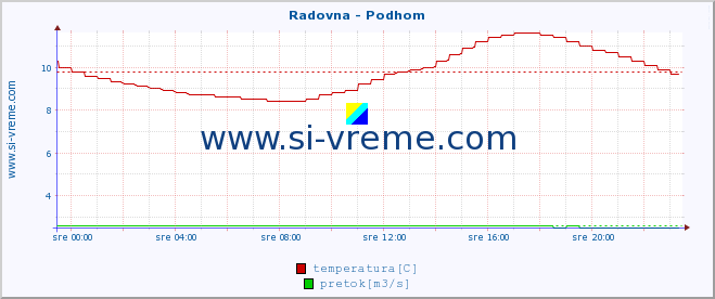 POVPREČJE :: Radovna - Podhom :: temperatura | pretok | višina :: zadnji dan / 5 minut.