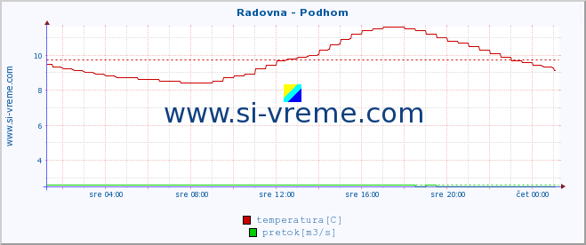 POVPREČJE :: Radovna - Podhom :: temperatura | pretok | višina :: zadnji dan / 5 minut.