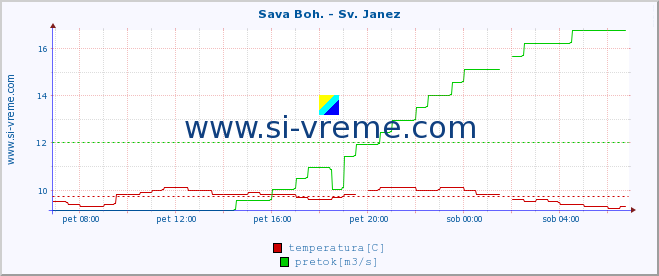 POVPREČJE :: Sava Boh. - Sv. Janez :: temperatura | pretok | višina :: zadnji dan / 5 minut.