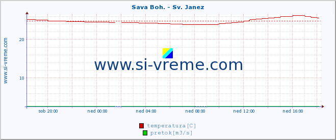 POVPREČJE :: Sava Boh. - Sv. Janez :: temperatura | pretok | višina :: zadnji dan / 5 minut.