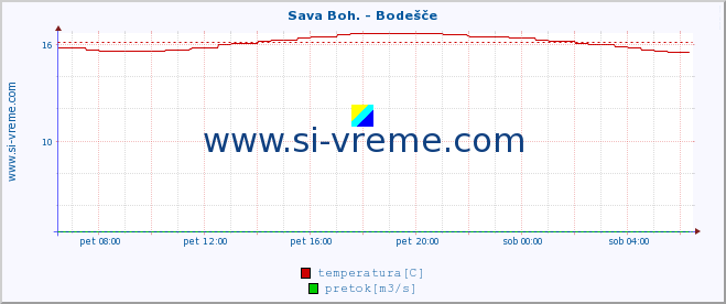 POVPREČJE :: Sava Boh. - Bodešče :: temperatura | pretok | višina :: zadnji dan / 5 minut.